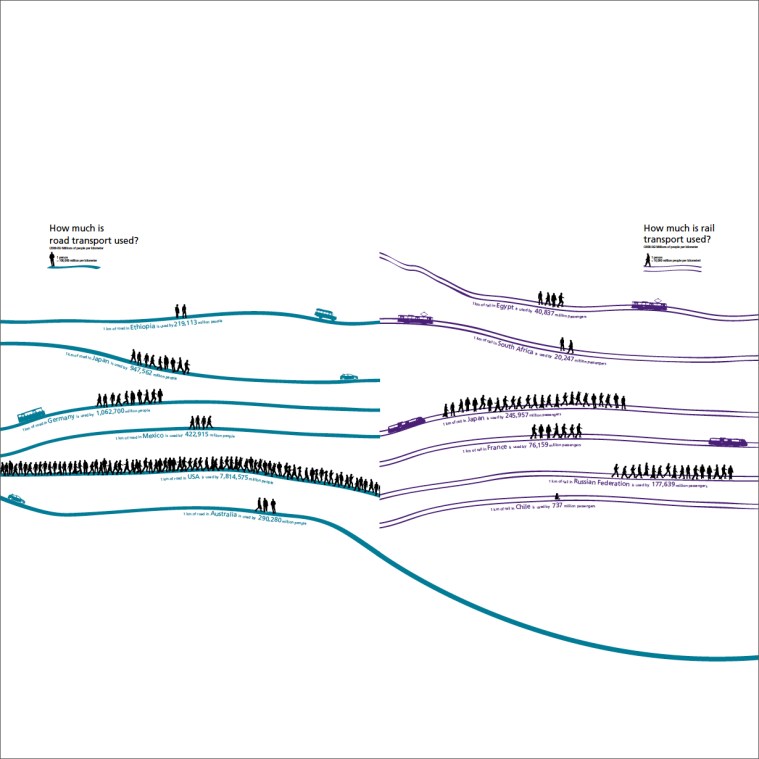 howmuchisroadtransportused